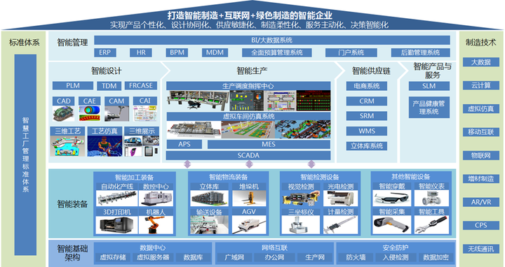 智能工厂顶层设计与规划 总体蓝图框架是对企业智能工厂各种元素的