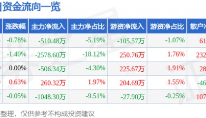股票行情快报：生意宝（002095）8月8日主力资金净卖出510.48万元