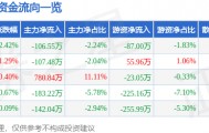股票行情快报：朗迪集团（603726）4月2日主力资金净卖出106.55万元