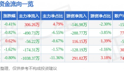 股票行情快报：新金路（000510）7月28日主力资金净买入306.26万元