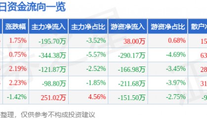 股票行情快报：黄山胶囊（002817）4月29日主力资金净卖出195.70万元