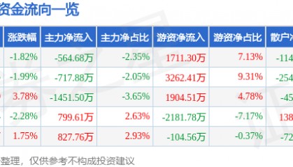 股票行情快报：新雷能（300593）4月3日主力资金净卖出564.68万元