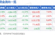 股票行情快报：宁波精达（603088）2月2日主力资金净卖出1286.13万元