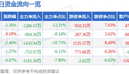 股票行情快报：宁波精达（603088）2月2日主力资金净卖出1286.13万元