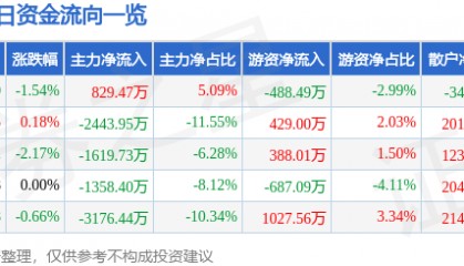 股票行情快报：东方材料（603110）8月29日主力资金净买入829.47万元