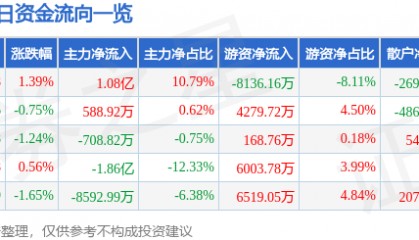 股票行情快报：杭州银行（600926）8月28日主力资金净买入1.08亿元