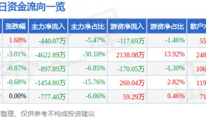 股票行情快报：东方材料（603110）8月15日主力资金净卖出440.07万元