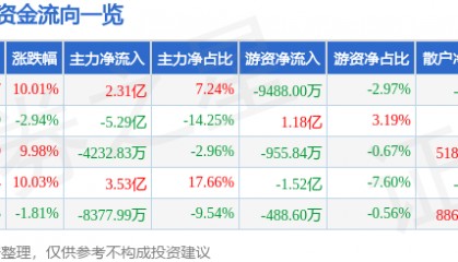 7月9日信雅达（600571）涨停分析：AI金融科技、跨境支付驱动