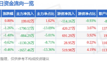 股票行情快报：宜通世纪（300310）8月1日主力资金净买入199.02万元