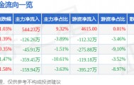 股票行情快报：艾比森（300389）7月9日主力资金净买入544.23万元