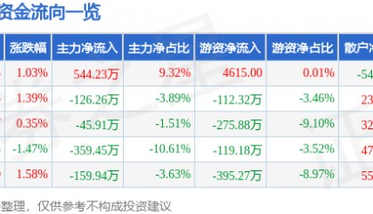 股票行情快报：艾比森（300389）7月9日主力资金净买入544.23万元