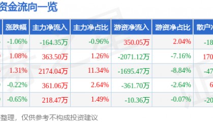 股票行情快报：康恩贝（600572）7月31日主力资金净卖出164.35万元