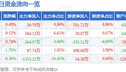 股票行情快报：上海环境（601200）9月8日主力资金净买入59.79万元