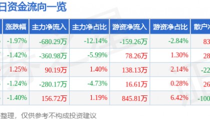 股票行情快报：昇兴股份（002752）9月3日主力资金净卖出680.29万元