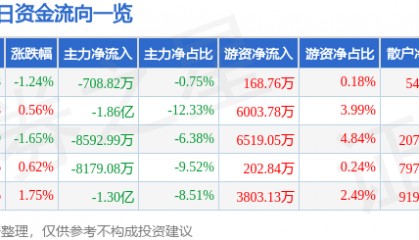 股票行情快报：杭州银行（600926）8月26日主力资金净卖出708.82万元