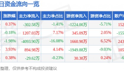 股票行情快报：华邦健康（002004）3月11日主力资金净卖出302.58万元