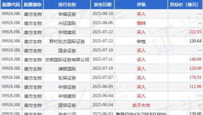 瑞银：将康方生物(09926.HK)加入亚太主要推荐股票名单 上调目标价至224.3港元