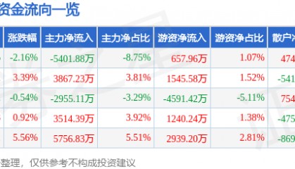 股票行情快报：新雷能（300593）4月23日主力资金净卖出5401.88万元