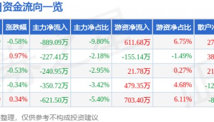 股票行情快报：生意宝（002095）9月12日主力资金净卖出889.09万元