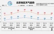 北京明天有一场“下透”的雨，闷热缓解、气温下降