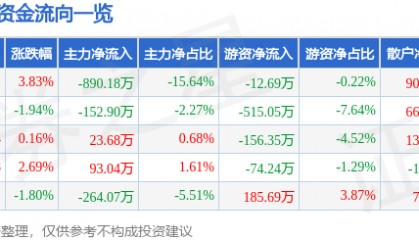 股票行情快报：易德龙（603380）3月10日主力资金净卖出890.18万元
