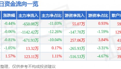 股票行情快报：东方材料（603110）7月14日主力资金净卖出650.08万元