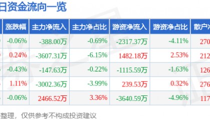 股票行情快报：杭州银行（600926）8月8日主力资金净卖出388.00万元