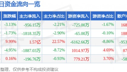 股票行情快报：宁波精达（603088）3月20日主力资金净卖出956.15万元