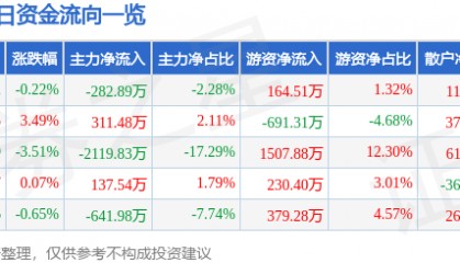 股票行情快报：山东赫达（002810）8月18日主力资金净卖出282.89万元