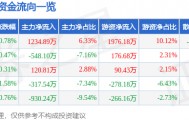 股票行情快报：合兴股份（605005）9月3日主力资金净买入1234.89万元