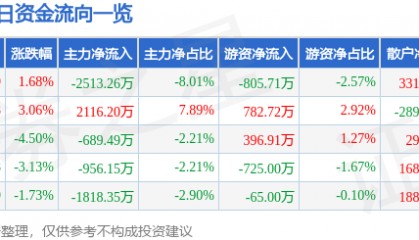 股票行情快报：宁波精达（603088）3月25日主力资金净卖出2513.26万元