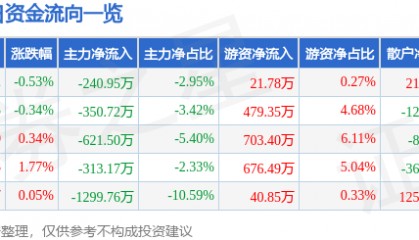 股票行情快报：生意宝（002095）9月10日主力资金净卖出240.95万元