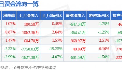 股票行情快报：鲁西化工（000830）9月26日主力资金净买入180.58万元