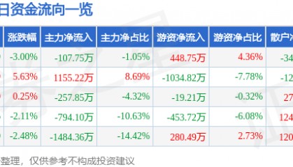 股票行情快报：久远银海（002777）4月9日主力资金净卖出107.75万元