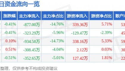 股票行情快报：青鸟消防（002960）7月2日主力资金净卖出877.00万元