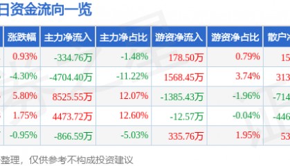 股票行情快报：宜通世纪（300310）6月16日主力资金净卖出334.76万元