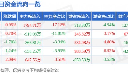 股票行情快报：东方材料（603110）7月25日主力资金净买入1794.71万元