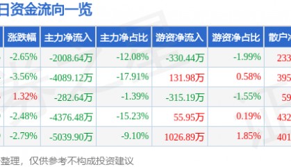 股票行情快报：南兴股份（002757）9月3日主力资金净卖出2008.64万元