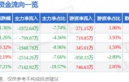 股票行情快报：宁波精达（603088）3月9日主力资金净卖出1972.64万元