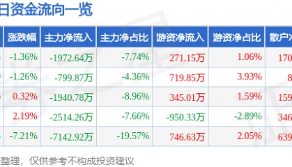 股票行情快报：宁波精达（603088）3月9日主力资金净卖出1972.64万元