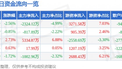 股票行情快报：中国化学（601117）7月31日主力资金净卖出2324.12万元