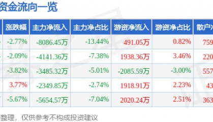 股票行情快报：新雷能（300593）1月30日主力资金净卖出8086.45万元