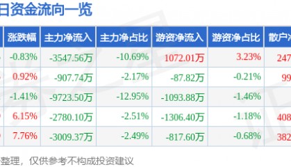 股票行情快报：鲁西化工（000830）7月25日主力资金净卖出3547.56万元