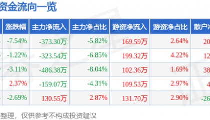 股票行情快报：易德龙（603380）3月23日主力资金净卖出373.30万元