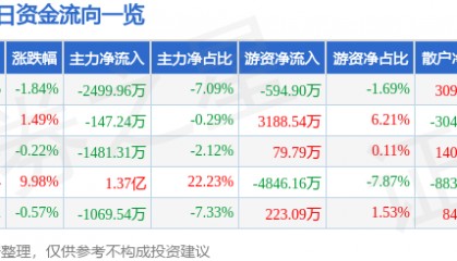 股票行情快报：宁波精达（603088）4月15日主力资金净卖出2499.96万元