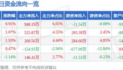 股票行情快报：蓝海华腾（300484）2月11日主力资金净买入948.19万元