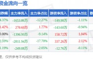股票行情快报：远程股份（002692）5月14日主力资金净卖出1653.86万元