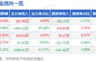 股票行情快报：水井坊（600779）3月10日主力资金净买入361.96万元