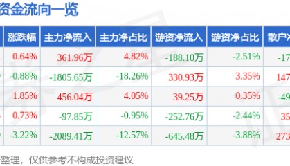 股票行情快报：水井坊（600779）3月10日主力资金净买入361.96万元