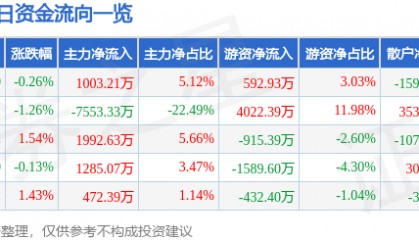 股票行情快报：中国化学（601117）7月16日主力资金净买入1003.21万元